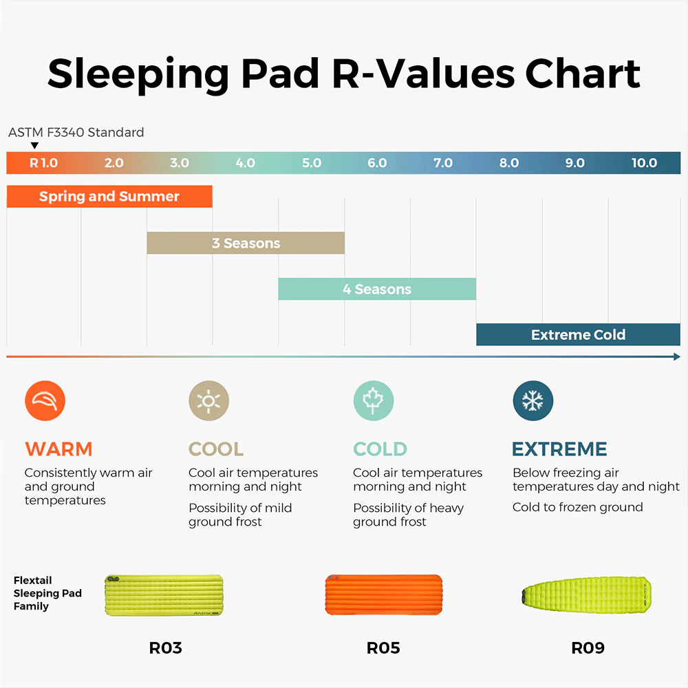 Tiny Sleeping Pad R03 AVS - 3.5 R-Value 3 Season Sleeping Pad with Pump - Image 5