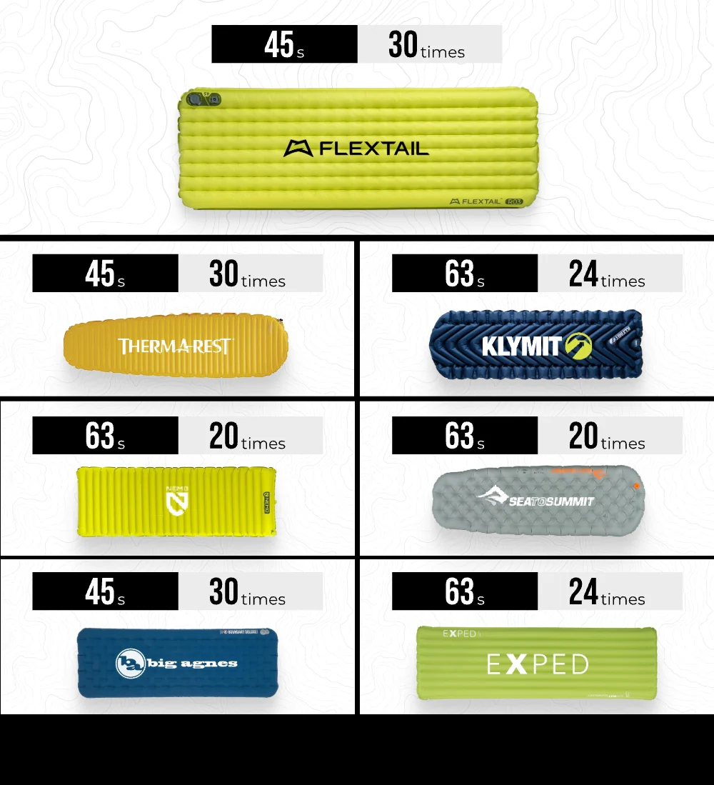 ZERO PUMP 2: Lightweight Champion Pump Upgrade for Sleeping Pads(3.5KPA, 29g） - Image 12
